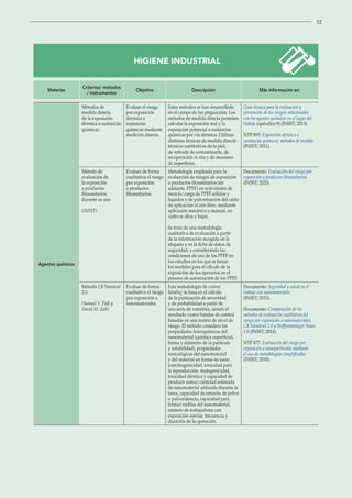 52
HIGIENE INDUSTRIAL
Materias
Criterios/ métodos
/ instrumentos
Objetivo Descripción Más información en:
Agentes químicos
Métodos de
medida directa
de la exposición
dérmica a sustancias
químicas.
Evaluar el riesgo
por exposición
dérmica a
sustancias
químicas mediante
medición directa.
Estos métodos se han desarrollado
en el campo de los plaguicidas. Los
métodos de medida directa permiten
calcular la exposición real y la
exposición potencial a sustancias
químicas por vía dérmica. Utilizan
distintas técnicas de medida directa :
técnicas sustitutivas de la piel,
de retirada de contaminante, de
recuperación in situ y de muestreo
de superficies.
Guía técnica para la evaluación y
prevención de los riesgos relacionados
con los agentes químicos en el lugar del
trabajo (apéndice 9) (INSST; 2013).
NTP 895: Exposición dérmica a
sustancias químicas: métodos de medida
(INSST; 2011).
Método de
evaluación de
la exposición
a productos
fitosanitarios
durante su uso.
(INSST)
Evaluar de forma
cualitativa el riesgo
por exposición
a productos
fitosanitarios.
Metodología empleada para la
evaluación de riesgos de exposición
a productos fitosanitarios (en
adelante, PPFF) en actividades de
mezcla/carga de PPFF sólidos y
líquidos y de pulverización del caldo
de aplicación al aire libre, mediante
aplicación mecánica o manual, en
cultivos altos y bajos.
Se trata de una metodología
cualitativa de evaluación a partir
de la información recogida en la
etiqueta y en la ficha de datos de
seguridad, y considerando las
condiciones de uso de los PPFF en
los estudios en los que se basan
los modelos para el cálculo de la
exposición de los operarios en el
proceso de autorización de los PPFF.
Documento: Evaluación del riesgo por
exposición a productos fitosanitarios
(INSST; 2020).
Método CB Nanotool
2.0.
(Samuel Y. Paik y
David M. Zalk)
Evaluar de forma
cualitativa el riesgo
por exposición a
nanomateriales.
Esta metodología de control
banding se basa en el cálculo
de la puntuación de severidad
y de probabilidad a partir de
una serie de variables, siendo el
resultado cuatro bandas de control
basadas en una matriz de nivel de
riesgo. El método considera las
propiedades fisicoquímicas del
nanomaterial (química superficial,
forma y diámetro de la partícula
y solubilidad), propiedades
toxicológicas del nanomaterial
y del material en forma no nano
(carcinogenicidad, toxicidad para
la reproducción, mutagenicidad,
toxicidad dérmica y capacidad de
producir asma); cantidad estimada
de nanomaterial utilizada durante la
tarea, capacidad de emisión de polvo
o pulverulencia, capacidad para
formar nieblas del nanomaterial,
número de trabajadores con
exposición similar, frecuencia y
duración de la operación.
Documento: Seguridad y salud en el
trabajo con nanomateriales
(INSST; 2015).
Documento: Comparación de los
métodos de evaluación cualitativa del
riesgo por exposición a nanomateriales.
CB Nanotool 2.0 y Stoffenmanager Nano
1.0 (INSST; 2014).
NTP 877: Evaluación del riesgo por
exposición a nanopartículas mediante
el uso de metodologías simplificadas
(INSST; 2010).
 