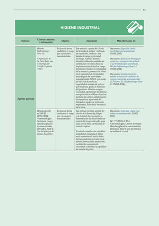 53
HIGIENE INDUSTRIAL
Materias
Criterios/ métodos
/ instrumentos
Objetivo Descripción Más información en:
Agentes químicos
Método
Stoffenmanager
Nano 1.0.
(Organización de
los Países Bajos para
la Investigación
Científica Aplicada
(TNO))
Evaluar de forma
cualitativa el riesgo
por exposición a
nanomateriales.
Este método, a partir del cálculo
de la banda de peligro y la banda
de exposición, conduce a tres
bandas de riesgo o prioridad
de riesgo. Además, permite
introducir diferentes medidas de
control para ver cómo afecta su
implementación al nivel de riesgo.
El método considera la solubilidad
de la sustancia, presencia de fibras
en el nanomaterial, propiedades
toxicológicas del nano-objeto
manufacturado (MNO), porcentaje
de MNO en el producto,
capacidad de emisión de polvo o
pulverulencia, grado de humedad
del producto, dilución en agua,
viscosidad, operaciones de síntesis y
manipulación de sólidos o líquidos,
medidas de control, contaminación
de superficies, separación del
trabajador, equipo de protección
respiratoria, duración y frecuencia
de la tarea.
Documento: Seguridad y salud
en el trabajo con nanomateriales
(INSST; 2015).
Documento: Evaluación del riesgo por
exposición a nanopartículas mediante
el uso de metodologías simplificadas.
Método Stoffenmanager Nano 1.0
(INSST; 2014).
Documento: Comparación de los
métodos de evaluación cualitativa del
riesgo por exposición a nanomateriales.
CB Nanotool 2.0 y Stoffenmanager Nano
1.0 (INSST; 2014).
Método descrito
en ISO/TS
12901-2:2014-
Nanotecnologías.
Gestión de riesgos
laborales aplicada
a nanomateriales
fabricados. Parte 2:
Uso del enfoque de
bandas de control.
Evaluar de forma
cualitativa el riesgo
por exposición a
nanomateriales.
Este método permite, a partir del
cálculo de la banda de peligro
y de la banda de exposición, la
determinación de cinco bandas de
control del riesgo indicando, para
cada una de ellas, las medidas de
control a aplicar.
El método considera las variables:
solubilidad, presencia de fibras
en el nanomaterial, estado físico
del nanomaterial, operaciones de
síntesis, fabricación y producción,
cantidad de nanomaterial,
viscosidad, volatilidad y capacidad
de emisión de polvo.
Documento: Seguridad y salud en el
trabajo con nanomateriales (INSST;
2015).
ISO / TS 12901-2: 2014
Nanotecnologías. Gestión de riesgos
laborales aplicada a nanomateriales
fabricados. Parte 2: Uso del enfoque
de bandas de control.
 