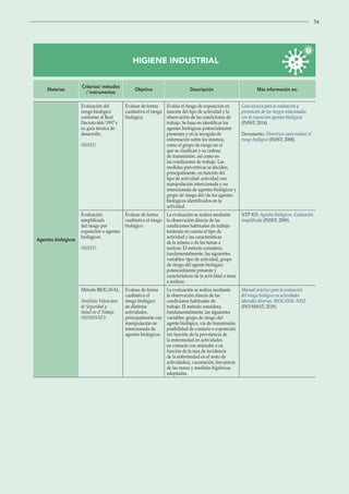 54
HIGIENE INDUSTRIAL
Materias
Criterios/ métodos
/ instrumentos
Objetivo Descripción Más información en:
Agentes biológicos
Evaluación del
riesgo biológico
conforme al Real
Decreto 664/1997 y
su guía técnica de
desarrollo.
(INSST)
Evaluar de forma
cualitativa el riesgo
biológico.
Evalúa el riesgo de exposición en
función del tipo de actividad y la
observación de las condiciones de
trabajo. Se basa en identificar los
agentes biológicos potencialmente
presentes y en la recogida de
información sobre los mismos,
como el grupo de riesgo en el
que se clasifican y su cadena
de transmisión, así como en
las condiciones de trabajo. Las
medidas preventivas se deciden,
principalmente, en función del
tipo de actividad: actividad con
manipulación intencionada y no
intencionada de agentes biológicos y
grupo de riesgo del/de los agentes
biológicos identificados en la
actividad.
Guía técnica para la evaluación y
prevención de los riesgos relacionados
con la exposición agentes biológicos
(INSST; 2014).
Documento: Directrices para evaluar el
riesgo biológico (INSST; 2008).
Evaluación
simplificada
del riesgo por
exposición a agentes
biológicos.
(INSST)
Evaluar de forma
cualitativa el riesgo
biológico.
La evaluación se realiza mediante
la observación directa de las
condiciones habituales de trabajo
teniendo en cuenta el tipo de
actividad y las características
de la misma o de las tareas a
realizar. El método considera,
fundamentalmente, las siguientes
variables: tipo de actividad, grupo
de riesgo del agente biológico
potencialmente presente y
características de la actividad o tarea
a realizar.
NTP 833: Agentes biológicos. Evaluación
simplificada (INSST; 2009).
Método BIOGAVAL.
(Instituto Valenciano
de Seguridad y
Salud en el Trabajo
(INVASSAT))
Evaluar de forma
cualitativa el
riesgo biológico
en distintas
actividades,
principalmente con
manipulación no
intencionada de
agentes biológicos.
La evaluación se realiza mediante
la observación directa de las
condiciones habituales de
trabajo. El método considera,
fundamentalmente, las siguientes
variables: grupo de riesgo del
agente biológico, vía de transmisión,
posibilidad de contacto o exposición
(en función de la prevalencia de
la enfermedad en actividades
en contacto con animales o en
función de la tasa de incidencia
de la enfermedad en el resto de
actividades), vacunación, frecuencia
de las tareas y medidas higiénicas
adoptadas.
Manual práctico para la evaluación
del riesgo biológico en actividades
laborales diversas. BIOGAVAL-NEO
(INVASSAT; 2018).
 