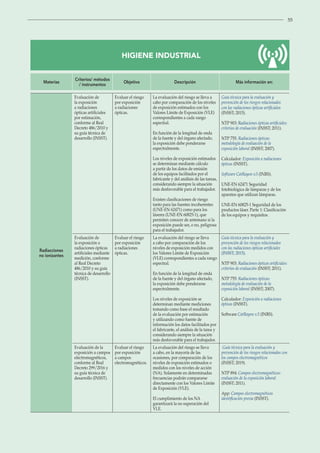 55
HIGIENE INDUSTRIAL
Materias
Criterios/ métodos
/ instrumentos
Objetivo Descripción Más información en:
Radiacciones
no ionizantes
Evaluación de
la exposición
a radiaciones
ópticas artificiales
por estimación,
conforme al Real
Decreto 486/2010 y
su guía técnica de
desarrollo (INSST).
Evaluar el riesgo
por exposición
a radiaciones
ópticas.
La evaluación del riesgo se lleva a
cabo por comparación de los niveles
de exposición estimados con los
Valores Límite de Exposición (VLE)
correspondientes a cada rango
espectral.
En función de la longitud de onda
de la fuente y del órgano afectado,
la exposición debe ponderarse
espectralmente.
Los niveles de exposición estimados
se determinan mediante cálculo
a partir de los datos de emisión
de los equipos facilitados por el
fabricante y del análisis de las tareas,
considerando siempre la situación
más desfavorable para el trabajador.
Existen clasificaciones de riesgo
tanto para las fuentes incoherentes
(UNE-EN 62471) como para los
láseres (UNE-EN 60825-1), que
permiten conocer de antemano si la
exposición puede ser, o no, peligrosa
para el trabajador.
Guía técnica para la evaluación y
prevención de los riesgos relacionados
con las radiaciones ópticas artificiales
(INSST; 2015).
NTP 903: Radiaciones ópticas artificiales:
criterios de evaluación (INSST; 2011).
NTP 755: Radiaciones ópticas:
metodología de evaluación de la
exposición laboral (INSST; 2007).
Calculador: Exposición a radiaciones
ópticas (INSST).
Software CatRayon v.5 (INRS).
UNE-EN 62471 Seguridad
fotobiológica de lámparas y de los
aparatos que utilizan lámparas.
UNE-EN 60825-1 Seguridad de los
productos láser. Parte 1: Clasificación
de los equipos y requisitos.
Evaluación de
la exposición a
radiaciones ópticas
artificiales mediante
medición, conforme
al Real Decreto
486/2010 y su guía
técnica de desarrollo
(INSST).
Evaluar el riesgo
por exposición
a radiaciones
ópticas.
La evaluación del riesgo se lleva
a cabo por comparación de los
niveles de exposición medidos con
los Valores Límite de Exposición
(VLE) correspondientes a cada rango
espectral.
En función de la longitud de onda
de la fuente y del órgano afectado,
la exposición debe ponderarse
espectralmente.
Los niveles de exposición se
determinan mediante mediciones
tomando como base el resultado
de la evaluación por estimación
y utilizando como fuente de
información los datos facilitados por
el fabricante, el análisis de la tarea y
considerando siempre la situación
más desfavorable para el trabajador.
Guía técnica para la evaluación y
prevención de los riesgos relacionados
con las radiaciones ópticas artificiales
(INSST; 2015).
NTP 903: Radiaciones ópticas artificiales:
criterios de evaluación (INSST; 2011).
NTP 755: Radiaciones ópticas:
metodología de evaluación de la
exposición laboral (INSST; 2007).
Calculador: Exposición a radiaciones
ópticas (INSST).
Software CatRayon v.5 (INRS).
Evaluación de la
exposición a campos
electromagnéticos,
conforme al Real
Decreto 299/2016 y
su guía técnica de
desarrollo (INSST).
Evaluar el riesgo
por exposición
a campos
electromagnéticos.
La evaluación del riesgo se lleva
a cabo, en la mayoría de las
ocasiones, por comparación de los
niveles de exposición estimados o
medidos con los niveles de acción
(NA). Solamente en determinadas
frecuencias podrán compararse
directamente con los Valores Límite
de Exposición (VLE).
El cumplimiento de los NA
garantizará la no superación del
VLE.
Guía técnica para la evaluación y
prevención de los riesgos relacionados con
los campos electromagnéticos
(INSST; 2019).
NTP 894: Campos electromagnéticos:
evaluación de la exposición laboral
(INSST; 2011).
App: Campos electromagnéticos
identificación previa (INSST).
 