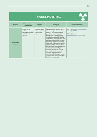 56
HIGIENE INDUSTRIAL
Materias
Criterios/ métodos
/ instrumentos
Objetivo Descripción Más información en:
Radiacciones
ionizantes
Evaluación de
radiaciones
ionizantes, conforme
al Real Decreto
783/2001.
Evaluar el riesgo
por exposición
a radiaciones
ionizantes.
La evaluación del riesgo se lleva a
cabo por comparación de la dosis
efectiva y las dosis equivalentes
para el cristalino, la piel y las
extremidades, con los límites de
dosis legalmente establecidos. La
dosis efectiva es la suma de las dosis
equivalentes ponderadas en todos
los tejidos y órganos del cuerpo a
causa de las irradiaciones externas
e internas. Por su parte, las dosis
equivalentes se determinan a partir
de la energía depositada por la
radiación ionizante en la unidad
de masa del medio atravesado,
corregida en proporción a la
diferente eficacia biológica de las
distintas clases de radiación sobre el
medio vivo considerado.
NTP 728: Exposición laboral a radiación
natural (INSST; 2006).
NTP 614: Radiaciones ionizantes:
normas de protección (INSST; 2003).
 