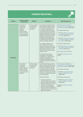 57
HIGIENE INDUSTRIAL
Materias
Criterios/ métodos
/ instrumentos
Objetivo Descripción Más información en:
Vibraciones
Evaluación de
la exposición
a vibraciones
mediante
estimación,
conforme al Real
Decreto 1311/2005
y su guía técnica de
desarrollo (INSST).
Evaluar el riesgo
por exposición
a vibraciones
mecánicas.
La evaluación del riesgo se lleva a
cabo mediante el cálculo del valor
de exposición equivalente diaria
y su comparación posterior con
los valores de referencia. El valor
de exposición diaria se determina
mediante estimación basada en las
informaciones relativas al nivel de
emisión de los equipos de trabajo
utilizados, proporcionadas por
los fabricantes de dichos equipos
y mediante la observación de las
prácticas de trabajo específicas.
Las variables analizadas en el
caso de sistema mano-brazo y
sistema cuerpo entero: tiempo de
exposición, aceleración de emisión,
incertidumbre, código de ensayo,
factor de corrección según norma,
máquina y tarea.
Con independencia del tipo
de vibración y del método de
cuantificación, en determinadas
condiciones ambientales, se
consideran adicionalmente otras
variables: temperatura, humedad y
posturas.
Guía técnica para la evaluación y
prevención de los riesgos relacionados con
las vibraciones mecánicas (INSST; 2009).
Para sistema mano-brazo:
• 
NTP 1.068: Vibraciones: alternativas
para evaluar el riesgo de vibraciones.
Estimación (INSST; 2016).
• 
NTP 792: Evaluación de la exposición
a la vibración mano­
brazo. Evaluación
por estimación (INSST; 2008).
Para sistema cuerpo-entero:
• 
NTP 1.068: Vibraciones: alternativas
para evaluar el riesgo de vibraciones.
Estimación (INSST; 2016).
Base de datos Basevibra (INSST).
Calculador: Vibraciones mecánicas
(INSST).
Evaluación de
la exposición
a vibraciones
mediante medición,
conforme al Real
Decreto 1311/2005
y su guía técnica de
desarrollo.
Evaluar el riesgo
por exposición
a vibraciones
mecánicas.
La evaluación del riesgo se lleva a
cabo por comparación del valor de
exposición equivalente diaria con
los valores de referencia. El valor
de exposición diaria se determina
mediante medición de los valores
eficaces de la aceleración ponderada
en frecuencia, determinados según
los ejes ortogonales.
Variables analizadas:
• 
Si sistema mano-brazo:
aceleración eficaz de la vibración,
frecuencia, tiempo de exposición.
• 
Si sistema cuerpo entero: valores
eficaces de las aceleraciones
según los tres ejes ortogonales,
frecuencia, factor de ponderación
según el eje (1,4awx, 1,4awy, awz),
tiempo de exposición.
Guía técnica para la evaluación y
prevención de los riesgos relacionados con
las vibraciones mecánicas (INSST; 2009).
Para sistema mano-brazo:
• 
NTP 839: Exposición a vibraciones
mecánicas. Evaluación del riesgo
(INSST; 2009).
Para sistema cuerpo-entero:
• 
NTP 839: Exposición a vibraciones
mecánicas. Evaluación del riesgo
(INSST; 2009).
Calculador: Vibraciones mecánicas
(INSST).
 