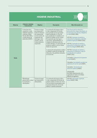 58
HIGIENE INDUSTRIAL
Materias
Criterios/ métodos
/ instrumentos
Objetivo Descripción Más información en:
Ruido
Evaluación de la
exposición a ruido
mediante medición
conforme al Real
Decreto 286/2006 y
su guía técnica de
desarrollo (INSST).
Evaluar el riesgo
por exposición a
ruido en términos
de comparación
con los valores de
exposición que
dan lugar a una
acción y con los
valores límite de
exposición.
La evaluación del riesgo se lleva
a cabo comparando los niveles
de exposición (nivel equivalente
diario ponderado A o nivel de
pico ponderado C) medidos en el
puesto de trabajo con los valores
de exposición que dan lugar a
una acción. Adicionalmente, se
compara la diferencia entre los
niveles referidos y la atenuación del
protector auditivo con los valores
límite de exposición.
La atenuación del protector auditivo
se obtiene a partir de los datos del
fabricante y las pérdidas estimadas
en el uso real.
Guía técnica para la evaluación y
prevención de los riesgos relacionados con
la exposición de las personas trabajadoras
al ruido (INSST; 2009).
NTP 952: Estrategias de medición y
valoración de la exposición a ruido (III):
ejemplos de aplicación (INSST; 2012).
NTP 951: Estrategias de medición y
valoración de la exposición a ruido (II):
tipos de estrategias (INSST; 2012).
NTP 950: Estrategias de medición y
valoración de la exposición a ruido (I):
incertidumbre de la medición
(INSST; 2012).
Calculador: Evaluación de la exposición
al ruido (INSST).
Calculador: Incertidumbre asociada a las
mediciones del nivel de ruido (INSST).
Calculador: Atenuación de los
protectores auditivos (INSST).
UNE-EN ISO
9612:2009-Determinación de la
exposición al ruido en el trabajo.
Método de ingeniería.
Metodología
general para evaluar
la exposición a
ultrasonidos.
Evaluar el riesgo
por exposición a
ultrasonidos.
La evaluación del riesgo se lleva
a cabo comparando los niveles de
presión acústica en tercio de octava
con los niveles recomendados para
la jornada laboral de ocho horas
diarias o cuarenta semanales.
NTP 205: Ultrasonidos: exposición
laboral (INSST; 1988).
 
