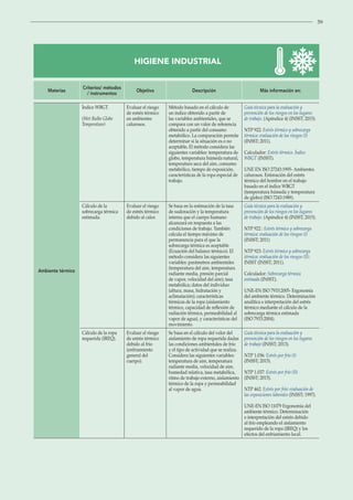 59
HIGIENE INDUSTRIAL
Materias
Criterios/ métodos
/ instrumentos
Objetivo Descripción Más información en:
Ambiente térmico
Índice WBGT.
(Wet Bulbe Globe
Temperature)
Evaluar el riesgo
de estrés térmico
en ambientes
calurosos.
Método basado en el cálculo de
un índice obtenido a partir de
las variables ambientales, que se
compara con un valor de referencia
obtenido a partir del consumo
metabólico. La comparación permite
determinar si la situación es o no
aceptable. El método considera las
siguientes variables: temperatura de
globo, temperatura húmeda natural,
temperatura seca del aire, consumo
metabólico, tiempo de exposición,
características de la ropa especial de
trabajo.
Guía técnica para la evaluación y
prevención de los riesgos en los lugares
de trabajo. (Apéndice 4) (INSST; 2015).
NTP 922: Estrés térmico y sobrecarga
térmica: evaluación de los riesgos (I)
(INSST; 2011).
Calculador: Estrés térmico. Índice
WBGT (INSST).
UNE EN ISO 27243:1995- Ambientes
calurosos. Estimación del estrés
térmico del hombre en el trabajo
basado en el índice WBGT
(temperatura húmeda y temperatura
de globo) (ISO 7243:1989).
Cálculo de la
sobrecarga térmica
estimada.
Evaluar el riesgo
de estrés térmico
debido al calor.
Se basa en la estimación de la tasa
de sudoración y la temperatura
interna que el cuerpo humano
alcanzará en respuesta a las
condiciones de trabajo. También
calcula el tiempo máximo de
permanencia para el que la
sobrecarga térmica es aceptable
(Ecuación del balance térmico). El
método considera las siguientes
variables: parámetros ambientales
(temperatura del aire, temperatura
radiante media, presión parcial
de vapor, velocidad del aire); tasa
metabólica; datos del individuo
(altura, masa, hidratación y
aclimatación); características
térmicas de la ropa (aislamiento
térmico, capacidad de reflexión de
radiación térmica, permeabilidad al
vapor de agua), y características del
movimiento.
Guía técnica para la evaluación y
prevención de los riesgos en los lugares
de trabajo. (Apéndice 4) (INSST; 2015).
NTP 922 : Estrés térmico y sobrecarga
térmica: evaluación de los riesgos (I)
(INSST; 2011)
NTP 923: Estrés térmico y sobrecarga
térmica: evaluación de los riesgos (II).
INSST (INSST; 2011).
Calculador: Sobrecarga térmica
estimada (INSST).
UNE-EN ISO 7933:2005- Ergonomía
del ambiente térmico. Determinación
analítica e interpretación del estrés
térmico mediante el cálculo de la
sobrecarga térmica estimada
(ISO 7933:2004).
Cálculo de la ropa
requerida (IREQ).
Evaluar el riesgo
de estrés térmico
debido al frío
(enfriamiento
general del
cuerpo).
Se basa en el cálculo del valor del
aislamiento de ropa requerida dadas
las condiciones ambientales de frío
y el tipo de actividad que se realiza.
Considera las siguientes variables:
temperatura de aire, temperatura
radiante media, velocidad de aire,
humedad relativa, tasa metabólica,
ritmo de trabajo externo, aislamiento
térmico de la ropa y permeabilidad
al vapor de agua.
Guía técnica para la evaluación y
prevención de los riesgos en los lugares
de trabajo (INSST; 2013).
NTP 1.036: Estrés por frío (I)
(INSST; 2015).
NTP 1.037: Estrés por frío (II)
(INSST; 2015).
NTP 462: Estrés por frío: evaluación de
las exposiciones laborales (INSST; 1997).
UNE-EN ISO 11079 Ergonomía del
ambiente térmico. Determinación
e interpretación del estrés debido
al frío empleando el aislamiento
requerido de la ropa (IREQ) y los
efectos del enfriamiento local.
 