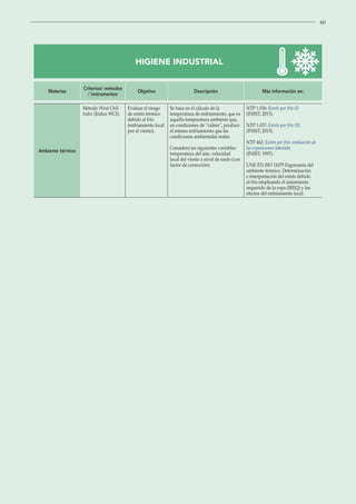 60
HIGIENE INDUSTRIAL
Materias
Criterios/ métodos
/ instrumentos
Objetivo Descripción Más información en:
Ambiente térmico
Método Wind Chill
Index (Índice WCI).
Evaluar el riesgo
de estrés térmico
debido al frío
(enfriamiento local
por el viento).
Se basa en el cálculo de la
temperatura de enfriamiento, que es
aquella temperatura ambiente que,
en condiciones de “calma”, produce
el mismo enfriamiento que las
condiciones ambientales reales.
Considera las siguientes variables:
temperatura del aire, velocidad
local del viento a nivel de suelo (con
factor de corrección).
NTP 1.036: Estrés por frío (I)
(INSST; 2015).
NTP 1.037: Estrés por frío (II)
(INSST; 2015).
NTP 462: Estrés por frío: evaluación de
las exposiciones laborales
(INSST; 1997).
UNE-EN ISO 11079 Ergonomía del
ambiente térmico. Determinación
e interpretación del estrés debido
al frío empleando el aislamiento
requerido de la ropa (IREQ) y los
efectos del enfriamiento local.
 