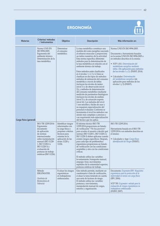 62
ERGONOMÍA
Materias
Criterios/ métodos
/ instrumentos
Objetivo Descripción Más información en:
Carga física (general)
Norma UNE-EN
ISO 8996:2005-
Ergonomía del
ambiente térmico.
Determinación de la
tasa metabólica.
Determinar
el consumo
metabólico.
La tasa metabólica constituye una
medida del coste energético asociado
al esfuerzo muscular y proporciona
un índice numérico de la actividad.
Esta norma específica diferentes
métodos para la determinación de
la tasa metabólica en relación con el
ambiente térmico de trabajo.
Estos métodos están clasificados
en 4 niveles: 1, 2, 3 y 4. Estos se
clasifican en dos tipos de métodos:
métodos de estimación del consumo
metabólico a través de tablas
(incluyen los niveles de tanteo
(nivel 1) y de observación (nivel
2)), y métodos de determinación
del consumo metabólico mediante
medición de parámetros fisiológicos
(incluyen los niveles de análisis
(nivel 3) y de actuación experta
(nivel 4)). Los métodos del nivel
1 son sencillos y fáciles de usar y
no requieren especialización del
personal evaluador. Conforme se
incrementa el nivel los métodos van
siendo más complejos y precisos y
van requiriendo más especialización
del técnico que los aplica.
Norma UNE-EN ISO 8996:2005.
Documento y herramienta basados
en la norma UNE-EN ISO 8996:2005 o
en métodos descritos en la misma:
• 
NTP 1.011: Determinación del
metabolismo energético mediante
tablas. (De aplicación para métodos
de los niveles 1 y 2). (INSST; 2014).
• 
Calculador: Determinación
del metabolismo energético (de
aplicación para métodos de los
niveles 1 y 2) (INSST).
ISO/TR 12295:2014-
Ergonomía:
documento
de aplicación
de normas
internacionales
sobre manipulación
manual (ISO 11228-
1, ISO 11228-2 e
ISO 11228-3) y
evaluación de
posturas de trabajo
estáticas (ISO 11226).
Identificar riesgos
relacionados con
la carga física y
proponer criterios
técnicos para
orientar en la
aplicación de las
series 11228 y
11226.
El informe técnico ISO/TR
12295:2014 proporciona un listado
de verificación “The key questions”
para ayudar al usuario a decidir qué
normas (ISO 11228-1, ISO 11228-2 e
ISO 11228-3) deben aplicarse cuando
existen riesgos específicos. Después,
para cada tipo de problemática
ergonómica proporciona un listado
de verificación con las condiciones
aceptables y otro con las condiciones
críticas.
El método utiliza las variables:
levantamiento/transporte manual,
empujar/tirar, movimientos
repetidos de la extremidad superior,
posturas estáticas de trabajo.
ISO/TR 12295:2014.
Herramienta basada en el ISO/TR
12295:2014 o en métodos descritos en
el mismo:
• 
Calculador y App: Carga física:
identificación de riesgos (INSST).
Método
ERGOMATER.
(Instituto de
Biomecánica de
Valencia)
Evaluar los riesgos
ergonómicos
en trabajadoras
embarazadas.
Este método permite, mediante un
cuestionario o lista de verificación,
evaluar la tarea teniendo en cuenta
una serie de factores de riesgo.
El método utiliza las variables:
posturas y movimientos,
manipulación manual de cargas,
entorno y organización.
Documento: Ergomater/IBV: Requisitos
ergonómicos para la protección de la
maternidad en tareas con carga física
(IBV; 2004).
NTP 785: Ergomater: método para la
evaluación de riesgos ergonómicos en
trabajadoras embarazadas
(INSST; 2007).
 