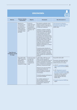 63
ERGONOMÍA
Materias
Criterios/ métodos
/ instrumentos
Objetivo Descripción Más información en:
Carga física por
manipulación manual
de cargas
Método de la
Guía técnica para
la evaluación y
prevención de los
riesgos relativos
a la manipulación
manual de cargas,
del INSST.
Evaluar los
riesgos derivados
de las tareas de
levantamiento y
depósito de cargas
en postura “de
pie”.
Este método es aplicable a tareas
simples en postura de pie que no
requieren esfuerzos adicionales. No
es válido para multitareas.
Asimismo, el método contempla
los factores de riesgo recogidos en
el Real Decreto 487/1997, debidos
a: las características de la carga,
el esfuerzo físico necesario, las
características del medio de trabajo,
las exigencias de la actividad y a los
factores individuales de riesgo. El
método permite analizar el puesto
de trabajo y evaluar el posible
riesgo derivado de la manipulación
mediante la aplicación de un
diagrama de decisiones y el cálculo
del peso aceptable.
El método permite identificar las
manipulaciones manuales con riesgo
tolerable y aquellas donde exista
un riesgo no tolerable y, por tanto,
deban ser mejoradas o rediseñadas,
o bien requieran una valoración más
detallada.
Guía técnica para la evaluación y
prevención de los riesgos relativos a la
manipulación manual de cargas
(INSST; 2009).
Norma ISO 11228-
1:2007- Ergonomía:
Manipulación
manual. Parte 1:
levantamiento y
transporte de cargas.
Evaluar los riesgos
de carga física
derivados del
levantamiento
y transporte de
carga.
La ISO 11228-1: 2007 tiene como
objetivo facilitar una guía de
evaluación para diferentes tareas de
trabajo y recomienda unos límites
para la manipulación y transporte de
cargas en función de la intensidad,
frecuencia y duración de la tarea.
Dispone de una serie de medidas
encaminadas al diseño del
puesto de trabajo, así como una
serie de métodos de evaluación
recomendados.
El método propuesto está basado en
la ecuación de NIOSH.
Las variables empleadas son:
masa del objeto levantado,
masa acumulada, frecuencia de
levantamiento y distancia de
transporte.
Norma ISO 11228-1:2007.
Documento y herramienta basados
en la norma ISO 11228-1:2007 o en
métodos descritos en la misma:
• 
NTP 477: Levantamiento manual de
cargas: ecuación del NIOSH (INSST;
1998).
• 
APP: Manipulación manual de
cargas: índice de levantamiento según
la ecuación del NIOSH revisada (para
dispositivos sistema operativo
Android) (para dispositivos
sistema operativo IOS 2015)
(INSST; 2015).
• 
Ecuación revisada de NIOSH (en
inglés).
 