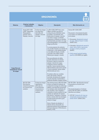64
ERGONOMÍA
Materias
Criterios/ métodos
/ instrumentos
Objetivo Descripción Más información en:
Carga física por
manipulación manual
de cargas
Norma ISO 11228-
2:2007- Ergonomía:
Manipulación
manual. Parte 2:
Empuje y tracción.
Evaluar los riesgos
de carga física
derivados del
empuje y tracción
de carga.
La ISO 11228-2:2007 tiene como
objetivo facilitar una guía de
evaluación para diferentes tareas
de trabajo y recomienda unos
límites para el empuje y tracción
con todo el cuerpo. Los límites
propuestos se obtienen en estudios
experimentales asociados a la carga
musculoesquelética, a las molestias y
fatigas producidas.
La norma propone dos métodos:
uno sencillo, basado en un listado de
verificación, y otro método basado
en las tablas de Snook y Ciriello
conocidas como tablas Liberty
Mutual para empuje y arrastre.
Este procedimiento de tablas
permite determinar los límites
de fuerza a ejercer en tareas de
empuje y tracción de cargas.
Compara la fuerza realizada
ejercida y fuerza máxima teórica,
diferenciándose entre fuerza inicial
y fuerza sostenida. Incluye tablas
diferenciadas por sexo.
El método utiliza las variables:
altura del manejo, distancia
recorrida, frecuencias de empuje/
tracción (iniciales/mantenidas) y
población (hombre/mujeres/mixta).
Norma ISO 11228-2:2007.
Documento y herramienta basados
en la norma o en métodos descritos
en la misma:
• 
Documento: Manipulación manual
de cargas. Tablas de Snook Y Ciriello.
(INSST; 2011).
• 
Calculador: Manipulación manual de
cargas: valores límite en operaciones
de empuje, arrastre y transporte
(INSST).
• 
Liberty manual materials handing
equations (LM-MMH) (en inglés).
ISO TR 12296-
Movilización
manual de personas
en el sector socio
sanitario.
Evaluar los riesgos
ergonómicos
derivados de
la movilización
de personas en
el sector socio
sanitario.
Este informe técnico (ISO TR 12296)
incluye un listado de métodos de
evaluación de riesgos de sobrecarga
debido a movilización de personas.
Los métodos están clasificados de
más sencillos a más complejos y
orientados al sector sanitario en que
pueden ser aplicados de manera
más efectiva. Asimismo, el informe
técnico orienta sobre las estrategias
de intervención preventiva para
reducir el riesgo.
Entre el listado de métodos, el
informe técnico desarrolla una
aplicación práctica de los siguientes:
Dortmund Approach, TilThermometer,
MAPO y PTAI.
ISO TR 12296 - Movilización manual
de personas en el sector socio
sanitario.
Documento basado en el informe
técnico ISO TR 12296 o en métodos
descritos en el mismo:
• 
NTP 907: Evaluación del riesgo por
manipulación manual de pacientes:
método MAPO. (INSST; 2011).
 
