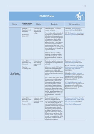 66
ERGONOMÍA
Materias
Criterios/ métodos
/ instrumentos
Objetivo Descripción Más información en:
Carga física por
posturas de trabajo
Método RULA
(Rapid Upper Limb
Assessment)
(McAtamney y
Corlett, 1993)
Evaluar la carga
física derivada
de posturas de
trabajo.
El método registra y evalúa las
posturas del cuerpo.
Para el análisis de la postura, divide
el cuerpo en dos grandes grupos:
A (brazos, antebrazos y muñecas) y
B (piernas, tronco y cuello). Asigna
puntuaciones en función de los
ángulos que se adopten de cada
segmento corporal y otros factores.
Estas puntuaciones se combinan
mediante tablas, hasta llegar a una
puntuación global que se corrige con
ciertos factores para la obtención de
la puntuación final.
El método utiliza las variables:
número de movimientos, trabajo
estático, fuerza aplicada, postura
de trabajo y tiempo de trabajo sin
pausa.
Documento: Posturas de trabajo:
evaluación del riesgo (INSST; 2015).
NTP 452: Evaluación de las condiciones
de trabajo: carga postural (INSST; 1997).
Método REBA
(Rapid Entire Body
Assessment)
(Hignett y
McAtamney, 2000)
Evaluar la carga
física derivada
de posturas de
trabajo.
El método es aplicable para evaluar
carga postural en cualquier sector o
actividad.
Se basa en el método RULA si bien
incluye, como novedad respecto
a este, un mayor análisis de la
influencia postural de los miembros
inferiores o la existencia de cambios
bruscos.
Para el análisis de la postura, divide
el cuerpo en dos grandes grupos:
A (tronco, cuello y piernas) y B
(brazos, antebrazos y muñecas).
Tras añadir algún tipo de factor,
como el agarre, que modifica las
puntuaciones previas y realizar la
combinación de ambas, se obtiene
una puntuación global que se corrige
al incluir factores relacionados con
la actividad. La última puntuación
permite establecer 5 niveles de
riesgo.
Documento: Posturas de trabajo:
evaluación del riesgo (INSST; 2015).
NTP 601: Evaluación de las condiciones
de trabajo: carga postural. Método REBA
(Rapid Entire Body Assessment)
(INSST; 2001).
Calculador: Análisis de las posturas
forzadas REBA (para dispositivos con
sistema operativo Android) (para
dispositivos con sistema operativo
IOS 2015) (INSST; 2015).
APP: Análisis de posturas forzadas
(método REBA) (para dispositivos con
sistema operativo Android) (para
dispositivos con sistema operativo
IOS 2015) (INSST; 2015).
Método ROSA
(Rapid Office Strain
Assessment)
(Sonne et al. 2012)
Evaluar los riesgos
asociados a los
puestos de trabajo
en oficinas.
El método ROSA calcula la
desviación existente entre las
características del puesto evaluado
y las de un puesto de oficina de
características ideales. El método
consiste en la observación del puesto
de trabajo para recabar algunos
datos que se puntúan conforme a
un diagrama de puntuación que
asigna una puntuación a cada uno
de los elementos del puesto: silla,
pantalla, teclado, ratón y teléfono. A
partir de la puntuación final ROSA,
se proponen distintos niveles de
actuación sobre el puesto.
Development and evaluation of an office
ergonomic risk checklist: ROSA – Rapid
office strain assessment (en ingles).
Método Rosa (web Ergonatutas).
 