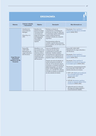 67
ERGONOMÍA
Materias
Criterios/ métodos
/ instrumentos
Objetivo Descripción Más información en:
Carga física por
movimientos
repetitivos de alta
frecuencia
Checklist de la
Universidad de
Michigan.
(Keyserling et al.,
1993)
Identificar los
puestos de trabajo
o las tareas frente
a los factores de
riesgo de trastornos
musculoesquelé-
ticos (TME) de
extremidad
superior.
Mediante un listado de
comprobación se identifican las
situaciones de riesgo de TME para
la extremidad superior debiéndose
realizar análisis posteriores
mediante métodos de evaluación
específicos.
Esta herramienta utiliza las
variables: repetitividad, presiones,
fuerzas, postura, uso de mano como
herramienta.
Documento: Tareas repetitivas I,
Evaluación del riesgo para la extremidad
superior (INSST; 2011).
Norma ISO
11228-3:2007-
Manipulación de
cargas reducidas a
alta frecuencia.
Identificar y eva-
luar puestos de tra-
bajo con riesgo de
trastornos muscu-
loes-queléticos por
manipulación de
cargas reducidas a
alta frecuencia.
Guía en la identificación y
evaluación de este riesgo
considerando los factores más
habituales. También establece
recomendaciones ergonómicas en
concreto para la manipulación de
pequeñas cargas a alta frecuencia.
Propone una serie de métodos en
función del grado de detalle de
cada uno. En sus diversos anexos
se incluyen: un método sencillo de
elaboración propia y los métodos
OCRA, OCRA Checklist, Strain
Index y AL/ACGIH TLV. Además,
se facilita un listado no exhaustivo
de otros métodos de interés.
Norma ISO 11228-3:2007-
Manipulación de cargas reducidas a
alta frecuencia.
Documento: Tareas repetitivas I,
Evaluación del riesgo para la extremidad
superior (INSST; 2011).
Documento: Tareas repetitivas II:
Evaluación de los factores de riesgo para
la extremidad superior (INSST; 2013).
Documentos y herramientas basados
en la norma ISO 11228-3:2007 o en
métodos descritos en la misma:
• 
NTP 1.125: Modelo para la evaluación
de la extremidad superior distal:
“Revised strain index”
(INSST; 2018).
• 
NTP 629: Movimientos repetitivos:
métodos de evaluación Método OCRA:
actualización (INSST; 2003).
• 
Aplicación para la evaluación
del riesgo por trabajo repetitivo:
OCRACheckINSHT (INSST).
 