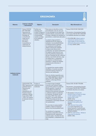 69
ERGONOMÍA
Materias
Criterios/ métodos
/ instrumentos
Objetivo Descripción Más información en:
Ambiente térmico
moderado
Norma UNE-EN
ISO 15265:2005-
Ergonomía del
ambiente térmico:
Estrategia de
evaluación del
riesgo para la
prevención
del estrés o
incomodidad en
condiciones de
trabajo térmicas.
Facilitar una
estrategia para
evaluar el riesgo de
molestia fisiológica
e incomodidad
cuando se trabaja
en un ambiente
climático.
Esta norma no describe un único
procedimiento como tal, sino que
es una estrategia en tres etapas que
permite obtener conclusiones sobre
el riesgo e identificar las medidas de
prevención y control más adecuadas.
La primera etapa permite la
identificación de los riesgos de
molestias e incomodidad debidos
al ambiente térmico mediante
un cuestionario sencillo para
obtener información mediante
la observación directa de las
condiciones, sin requerir mediciones.
Se emplea la observación de una
serie de parámetros (temperatura
del aire, humedad del aire, radiación
térmica, movimiento del aire, carga
de trabajo física y vestimenta) y
en ocasiones es suficiente para
identificar y adoptar las medidas
necesarias para solucionar el
problema.
La segunda fase requiere análisis
detallados y la tercera necesita la
actuación experta al basarse en
técnicas más sofisticadas.
Entre los cálculos requeridos para
un análisis detallado se citan entre
otros: PMV-PPD, IREQ, WBGT,
Tensión o sobrecarga térmica
estimada.
Norma UNE-EN ISO 15265:2005.
Documentos y herramientas basados
en la norma UNE-EN ISO 15265:2005
o en métodos descritos en la misma:
• 
EVALTER-OBS. Método simple de
evaluación de molestias térmicas y
riesgos debidos al estrés térmico por
observación directa de las condiciones
de trabajo (INSST; 2009).
UNE-EN ISO 7730:
2006- Ergonomía del
ambiente térmico:
Determinación
analítica e
interpretación del
bienestar térmico
mediante el cálculo
de los índices PMV
y PPD y los criterios
de bienestar térmico
local.
Evaluar el
ambiente térmico
moderado.
La norma recoge el método,
conocido como método Fanger,
que permite predecir la sensación
térmica general y el grado de
incomodidad (insatisfacción
térmica) de las personas expuestas
a ambientes térmicos moderados
en interiores. El método calcula
los índices PMV (Voto medio
previsto o voto medio estimado)
y PPD (Porcentaje previsto de
insatisfechos o porcentaje estimado
de insatisfechos).
Por otro lado, la norma también
establece criterios de bienestar
térmico local (incomodidad local).
Se consideran los siguientes
parámetros: temperatura del aire,
humedad del aire, temperatura
radiante media, velocidad del aire,
tasa metabólica y aislamiento de la
ropa.
Norma UNE- EN ISO 7730:2006.
Documentos y herramientas basados
en la norma UNE-EN ISO 7730:2006 o
en métodos descritos en la misma:
• Documento: Evaluación del
bienestar térmico en locales de trabajo
cerrados mediante los índices
térmicos PMV y PPD
(INSST; 2012).
• Calculador: Evaluación del
bienestar térmico global y local
(INSST).
• APP: Bienestar térmico global
y local (para dispositivos con
sistema operativo Android) (para
dispositivos con sistema operativo
IOS 2015) (INSST).
• NTP 74: Confort térmico - Método de
Fanger para su evaluación
(INSST; 1983).
 