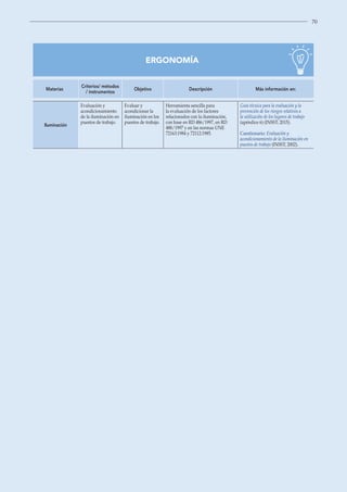 70
ERGONOMÍA
Materias
Criterios/ métodos
/ instrumentos
Objetivo Descripción Más información en:
Iluminación
Evaluación y
acondicionamiento
de la iluminación en
puestos de trabajo.
Evaluar y
acondicionar la
iluminación en los
puestos de trabajo.
Herramienta sencilla para
la evaluación de los factores
relacionados con la iluminación,
con base en RD 486/1997, en RD
488/1997 y en las normas UNE
72163:1984 y 72112:1985.
Guía técnica para la evaluación y la
prevención de los riesgos relativos a
la utilización de los lugares de trabajo
(apéndice 6) (INSST; 2015).
Cuestionario: Evaluación y
acondicionamiento de la iluminación en
puestos de trabajo (INSST; 2002).
 
