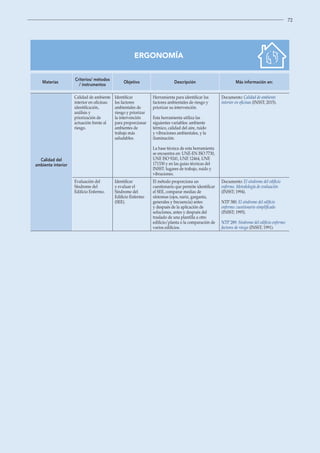 72
ERGONOMÍA
Materias
Criterios/ métodos
/ instrumentos
Objetivo Descripción Más información en:
Calidad del
ambiente interior
Calidad de ambiente
interior en oficinas:
identificación,
análisis y
priorización de
actuación frente al
riesgo.
Identificar
los factores
ambientales de
riesgo y priorizar
la intervención
para proporcionar
ambientes de
trabajo más
saludables.
Herramienta para identificar los
factores ambientales de riesgo y
priorizar su intervención.
Esta herramienta utiliza las
siguientes variables: ambiente
térmico, calidad del aire, ruido
y vibraciones ambientales, y la
iluminación.
La base técnica de esta herramienta
se encuentra en: UNE-EN ISO 7730,
UNE ISO 9241, UNE 12464, UNE
171330 y en las guías técnicas del
INSST: lugares de trabajo, ruido y
vibraciones.
Documento: Calidad de ambiente
interior en oficinas (INSST; 2015).
Evaluación del
Síndrome del
Edificio Enfermo.
Identificar
y evaluar el
Síndrome del
Edificio Enfermo
(SEE).
El método proporciona un
cuestionario que permite identificar
el SEE, comparar medias de
síntomas (ojos, nariz, garganta,
generales y frecuencia) antes
y después de la aplicación de
soluciones, antes y después del
traslado de una plantilla a otro
edificio/planta o la comparación de
varios edificios.
Documento: El síndrome del edificio
enfermo. Metodología de evaluación
(INSST; 1994).
NTP 380: El síndrome del edificio
enfermo: cuestionario simplificado
(INSST; 1995).
NTP 289: Síndrome del edificio enfermo:
factores de riesgo (INSST; 1991).
 