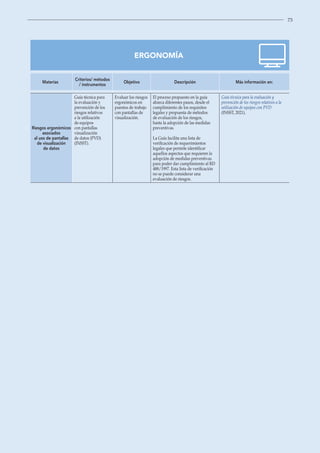 73
ERGONOMÍA
Materias
Criterios/ métodos
/ instrumentos
Objetivo Descripción Más información en:
Riesgos ergonómicos
asociados
al uso de pantallas
de visualización
de datos
Guía técnica para
la evaluación y
prevención de los
riesgos relativos
a la utilización
de equipos
con pantallas
visualización
de datos (PVD)
(INSST).
Evaluar los riesgos
ergonómicos en
puestos de trabajo
con pantallas de
visualización.
El proceso propuesto en la guía
abarca diferentes pasos, desde el
cumplimiento de los requisitos
legales y propuesta de métodos
de evaluación de los riesgos,
hasta la adopción de las medidas
preventivas.
La Guía facilita una lista de
verificación de requerimientos
legales que permite identificar
aquellos aspectos que requieren la
adopción de medidas preventivas
para poder dar cumplimiento al RD
488/1997. Esta lista de verificación
no se puede considerar una
evaluación de riesgos.
Guía técnica para la evaluación y
prevención de los riesgos relativos a la
utilización de equipos con PVD
(INSST, 2021).
 