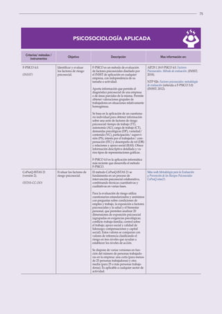75
PSICOSOCIOLOGÍA APLICADA
Criterios/ métodos /
instrumentos
Objetivo Descripción Mas información en:
F-PSICO 4.0.
(INSST)
Identificar y evaluar
los factores de riesgo
psicosocial.
F-PSICO es un método de evaluación
de factores psicosociales diseñado por
el INSST de aplicación en cualquier
empresa, con independencia de su
tamaño o actividad.
Aporta información que permite el
diagnóstico psicosocial de una empresa
o de áreas parciales de la misma. Permite
obtener valoraciones grupales de
trabajadores en situaciones relativamente
homogéneas.
Se basa en la aplicación de un cuestiona-
rio individual para obtener información
sobre una serie de factores de riesgo
psicosocial: tiempo de trabajo (TT),
autonomía (AU), carga de trabajo (CT),
demandas psicológicas (DP), variedad/
contenido (VC), participación/ supervi-
sión (PS), interés por el trabajador/ com-
pensación (ITC) y desempeño de rol (DR)
y relaciones y apoyo social (RAS). Ofrece
información descriptiva detallada y va-
rios tipos de representaciones gráficas.
F-PSICO 4.0 es la aplicación informática
más reciente que desarrolla el método
F-PSICO.
AIP.29.1.18-F-PSICO 4.0. Factores
Psicosociales. Método de evaluación. (INSST;
2018).
NTP 926: Factores psicosociales: metodología
de evaluación (referida a F-PSICO 3.0)
(INSST; 2012).
CoPsoQ-ISTAS 21
(versión 2).
(ISTAS-CC.OO)
Evaluar los factores de
riesgo psicosocial.
El método CoPsoQ-ISTAS 21 se
fundamenta en un proceso de
intervención psicosocial colaborativo,
combinando técnicas cuantitativas y
cualitativas en varias fases.
Para la evaluación de riesgo utiliza
cuestionarios estandarizados y anónimos
con preguntas sobre condiciones de
empleo y trabajo, la exposición a factores
psicosociales y la salud y el bienestar
personal, que permiten analizar 20
dimensiones de exposición psicosocial
(agrupadas en exigencias psicológicas;
conflicto trabajo-familia; control sobre
el trabajo; apoyo social y calidad de
liderazgo; compensaciones y capital
social). Estos valores se comparan con
valores de referencia clasificando el
riesgo en tres niveles que ayudan a
establecer los niveles de acción.
Se dispone de varias versiones en fun-
ción del número de personas trabajado-
ras en la empresa: una corta (para menos
de 25 personas trabajadoras) y otra
media (para 25 o más personas trabaja-
doras). Es aplicable a cualquier sector de
actividad.
Sitio web Metodología para la Evaluación
y Prevención de los Riesgos Psicosociales
CoPsoQ-istas21.
 
