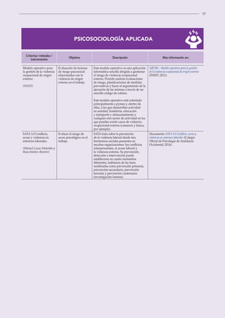 77
PSICOSOCIOLOGÍA APLICADA
Criterios/ métodos /
instrumentos
Objetivo Descripción Mas información en:
Modelo operativo para
la gestión de la violencia
ocupacional de origen
externo.
(INSST)
Evaluación de factores
de riesgo psicosocial
relacionados con la
violencia de origen
externo en el trabajo.
Este modelo operativo es una aplicación
informática sencilla dirigida a gestionar
el riesgo de violencia ocupacional
externa. Permite realizar evaluaciones
de riesgo, planificaciones de medidas
preventivas y hacer el seguimiento de la
ejecución de las mismas a través de un
sencillo código de colores.
Este modelo operativo está orientado
principalmente a pymes y, dentro de
ellas, a las que desarrollan actividad
en sanidad, hostelería, educación
y transporte y almacenamiento y
cualquier otro sector de actividad en los
que puedan existir casos de violencia
ocupacional externa (comercio y banca,
por ejemplo).
AIP.201 - Modelo operativo para la gestión
de la violencia ocupacional de origen externo
(INSST; 2011).
SATA 3.0 Conflicto,
acoso y violencia en
entornos laborales.
(Manuel Lucas Sebastián y
Rosa Jiménez Romero)
Evaluar el riesgo de
acoso psicológico en el
trabajo.
SATA trata sobre la prevención
de la violencia laboral desde tres
fenómenos sociales presentes en
muchas organizaciones: los conflictos
interpersonales, el acoso laboral y
la violencia externa. Su prevención,
detección e intervención puede
establecerse en cuatro momentos
diferentes, hablamos de las fases
nombradas como prevención primaria,
prevención secundaria, prevención
terciaria y prevención cuaternaria
(investigación forense).
Documento SATA 3.0 Conflicto, acoso y
violencia en entornos laborales (Colegio
Oficial de Psicología de Andalucía
Occidental; 2014).
 