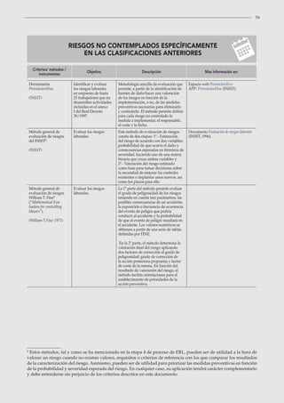 79
RIESGOS NO CONTEMPLADOS ESPECÍFICAMENTE
EN LAS CLASIFICACIONES ANTERIORES
Criterios/ métodos /
instrumentos
Objetivo Descripción Mas información en:
Herramienta
Prevencion10.es.
(INSST)
Identificar y evaluar
los riesgos laborales
en empresas de hasta
25 trabajadores que no
desarrollen actividades
incluidas en el anexo
I del Real Decreto
39/1997.
Metodología sencilla de evaluación que
permite, a partir de la identificación de
fuentes de daño hacer una valoración
de los riesgos en función de la
implementación, o no, de las medidas
preventivas necesarias para eliminarlo
y controlarlo. El método permite definir
para cada riesgo no controlado la
medida a implementar, el responsable,
el coste y la fecha.
Espacio web Prevencion10.es
APP: Prevencion10.es (INSST).
Método general de
evaluación de riesgos
del INSST8
.
(INSST)
Evaluar los riesgos
laborales.
Este método de evaluación de riesgos
consta de dos etapas: 1ª.- Estimación
del riesgo de acuerdo con dos variables:
probabilidad de que ocurra el daño y
consecuencias esperadas en términos de
severidad, haciendo uso de una matriz
binaria que cruza ambas variables y
2ª.- Valoración del riesgo estimado
como base para tomar decisiones sobre
la necesidad de mejorar los controles
existentes o implantar unos nuevos, así
como los plazos para ello.
Documento Evaluación de riesgos laborales
(INSST; 1996).
Método general de
evaluación de riesgos
William T. Fine8
(“Mathematical Eva-
luation for controlling
Hazars”).
(William T.Fine; 1971)
Evaluar los riesgos
laborales.
La 1ª parte del método permite evaluar
el grado de peligrosidad de los riesgos
teniendo en cuenta tres parámetros: las
posibles consecuencias de un accidente,
la exposición o frecuencia de ocurrencia
del evento de peligro que podría
conducir al accidente y la probabilidad
de que el evento de peligro resultará en
el accidente. Los valores numéricos se
obtienen a partir de una serie de tablas
definidas por FINE.
En la 2ª parte, el método determina la
valoración final del riesgo aplicando
dos factores de corrección al grado de
peligrosidad: grado de corrección de
la acción protectora propuesta y factor
de coste de la misma. En función del
resultado de valoración del riesgo, el
método facilita orientaciones para el
establecimiento de prioridades de la
acción preventiva.
8
Estos métodos, tal y como se ha mencionado en la etapa 4 de proceso de ERL, pueden ser de utilidad a la hora de
valorar un riesgo cuando no existan valores, requisitos o criterios de referencia con los que comparar los resultados
de la caracterización del riesgo. Asimismo, pueden ser de utilidad para priorizar las medidas preventivas en función
de la probabilidad y severidad esperada del riesgo. En cualquier caso, su aplicación tendrá carácter complementario
y debe entenderse sin perjuicio de los criterios descritos en este documento.
 