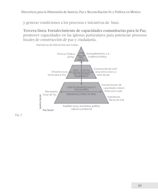 Directrices para la Dimensión de Justicia, Paz y Reconciliación Fe y Política en México 
y generar condiciones a los procesos e iniciativas de base. 
Tercera línea: Fortalecimiento de capacidades comunitarias para la Paz, 
promover capacidades en las iglesias particulares para potenciar procesos 
locales de construcción de paz y ciudadanía. 
39 
Fig. 2 
 