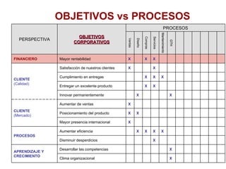 OBJETIVOS vs PROCESOS X X X Cumplimiento en entregas X X Posicionamiento del producto X X Entregar un excelente producto GTH Mantenimiento Servicios Compras Diseño Ventas X X X X X X X X X X X X Aumentar eficiencia PROCESOS Disminuir desperdicios X Mayor rentabilidad FINANCIERO Clima organizacional Innovar permanentemente X Mayor presencia internacional Desarrollar las competencias APRENDIZAJE Y CRECIMIENTO X Aumentar de ventas CLIENTE (Mercado) X Satisfacción de nuestros clientes CLIENTE (Calidad) PROCESOS OBJETIVOS CORPORATIVOS PERSPECTIVA 