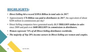 16 April 30, 2022
HIGHLIGHTS:
• Direct Selling hit a record $189.6 Billion in total sales in 2017.
• Approximately $76 Billion was paid to distributors in 2017, the equivalent of about
$208 million in commissions per day!
• Direct Selling companies have generated nearly $1.5 TRILLION dollars in sales
since 2009 and paid over $600 BILLION in commissions to distributors.
• Women represent 74% of all Direct Selling distributors worldwide.
• The majority of Top 20% income earners in Direct Selling are women and couples.
 
