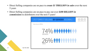 17 April 30, 2022
• Direct Selling companies are on pace to create $1 TRILLION in sales over the next
5 years
• Direct Selling companies are on pace to pay out over $400 BILLION in
commissions to distributors over the next 5 years!
 