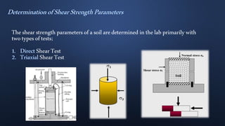 Theshearstrengthparametersofasoil aredetermined inthelab primarilywith
twotypesoftests;
ShearTest
ShearTest
 