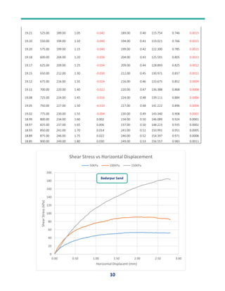 10
19.21 525.00 189.00 1.05 -0.042 189.00 0.40 115.754 0.746
-
0.0015
19.20 550.00 194.00 1.10 -0.040 194.00 0.41 119.021 0.766
-
0.0015
19.20 575.00 199.00 1.15 -0.040 199.00 0.42 122.300 0.785
-
0.0015
19.18 600.00 204.00 1.20 -0.036 204.00 0.43 125.591 0.805
-
0.0013
19.17 625.00 209.00 1.25 -0.034 209.00 0.44 128.893 0.825
-
0.0012
19.15 650.00 212.00 1.30 -0.030 212.00 0.45 130.971 0.837
-
0.0011
19.12 675.00 216.00 1.35 -0.024 216.00 0.46 133.675 0.852
-
0.0009
19.11 700.00 220.00 1.40 -0.022 220.00 0.47 136.388 0.868
-
0.0008
19.08 725.00 224.00 1.45 -0.016 224.00 0.48 139.111 0.884
-
0.0006
19.05 750.00 227.00 1.50 -0.010 227.00 0.48 141.222 0.896
-
0.0004
19.02 775.00 230.00 1.55 -0.004 230.00 0.49 143.340 0.908
-
0.0001
18.99 800.00 234.00 1.60 0.002 234.00 0.50 146.089 0.924 0.0001
18.97 825.00 237.00 1.65 0.006 237.00 0.50 148.223 0.935 0.0002
18.93 850.00 241.00 1.70 0.014 241.00 0.51 150.991 0.951 0.0005
18.89 875.00 246.00 1.75 0.022 246.00 0.52 154.397 0.971 0.0008
18.85 900.00 249.00 1.80 0.030 249.00 0.53 156.557 0.983 0.0011
0
20
40
60
80
100
120
140
160
180
200
0.00 0.50 1.00 1.50 2.00 2.50 3.00
Shear
Stress
(kPa)
Horizontal Displacent (mm)
Shear Stress vs Horizontal Displacement
50KPa 100KPa 150KPa
Badarpur Sand
 