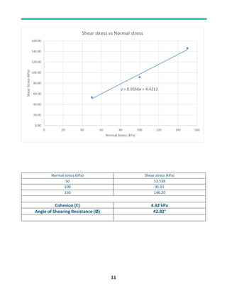 11
Normal stress (kPa) Shear stress (kPa)
50 53.538
100 91.51
150 146.20
Cohesion (C) 4.42 kPa
Angle of Shearing Resistance (Ø) 42.82°
y = 0.9266x + 4.4213
0.00
20.00
40.00
60.00
80.00
100.00
120.00
140.00
160.00
0 20 40 60 80 100 120 140 160
Shear
Stress
(kPa)
Normal Stress (kPa)
Shear stress vs Normal stress
 