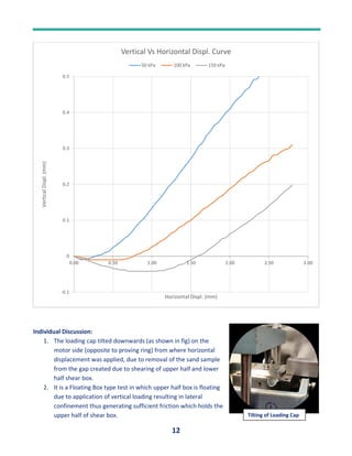 12
Individual Discussion:
1. The loading cap tilted downwards (as shown in fig) on the
motor side (opposite to proving ring) from where horizontal
displacement was applied, due to removal of the sand sample
from the gap created due to shearing of upper half and lower
half shear box.
2. It is a Floating Box type test in which upper half box is floating
due to application of vertical loading resulting in lateral
confinement thus generating sufficient friction which holds the
upper half of shear box.
-0.1
0
0.1
0.2
0.3
0.4
0.5
0.00 0.50 1.00 1.50 2.00 2.50 3.00
Vertical
Displ.
(mm)
Horizontal Displ. (mm)
Vertical Vs Horizontal Displ. Curve
50 kPa 100 kPa 150 kPa
Tilting of Loading Cap
 