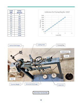 4
Load
(kN)
Comp.
Division
0 0
0.3 141
0.6 282
0.9 425
1.2 567
1.5 712
1.8 856
2.1 1002
2.4 1145
2.7 1291
3 1438
Direct Shear Test Assembly
0
200
400
600
800
1000
1200
1400
1600
0 1 2 3 4
Comp.
Division
Load (kN)
Calibration for Proving Ring No- 15927
Proving Ring
Loading Yoke
Counter Weight
Vertical Dial Gauge
Lever Arm
Holding Screw
Horizontal Dial Gauge
Frame
Motor
 