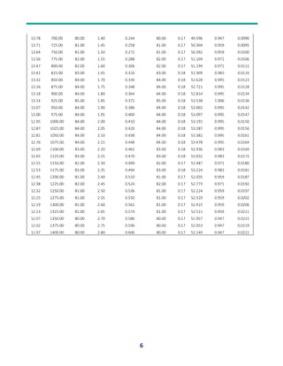 6
13.78 700.00 80.00 1.40 0.244 80.00 0.17 49.596 0.947 0.0090
13.71 725.00 81.00 1.45 0.258 81.00 0.17 50.304 0.959 0.0095
13.64 750.00 81.00 1.50 0.272 81.00 0.17 50.392 0.959 0.0100
13.56 775.00 82.00 1.55 0.288 82.00 0.17 51.104 0.971 0.0106
13.47 800.00 82.00 1.60 0.306 82.00 0.17 51.194 0.971 0.0112
13.42 825.00 83.00 1.65 0.316 83.00 0.18 51.909 0.983 0.0116
13.32 850.00 84.00 1.70 0.336 84.00 0.18 52.628 0.995 0.0123
13.26 875.00 84.00 1.75 0.348 84.00 0.18 52.721 0.995 0.0128
13.18 900.00 84.00 1.80 0.364 84.00 0.18 52.814 0.995 0.0134
13.14 925.00 85.00 1.85 0.372 85.00 0.18 53.538 1.006 0.0136
13.07 950.00 84.00 1.90 0.386 84.00 0.18 53.002 0.995 0.0142
13.00 975.00 84.00 1.95 0.400 84.00 0.18 53.097 0.995 0.0147
12.95 1000.00 84.00 2.00 0.410 84.00 0.18 53.191 0.995 0.0150
12.87 1025.00 84.00 2.05 0.426 84.00 0.18 53.287 0.995 0.0156
12.81 1050.00 84.00 2.10 0.438 84.00 0.18 53.382 0.995 0.0161
12.76 1075.00 84.00 2.15 0.448 84.00 0.18 53.478 0.995 0.0164
12.69 1100.00 83.00 2.20 0.462 83.00 0.18 52.936 0.983 0.0169
12.65 1125.00 83.00 2.25 0.470 83.00 0.18 53.032 0.983 0.0172
12.55 1150.00 82.00 2.30 0.490 82.00 0.17 52.487 0.971 0.0180
12.53 1175.00 83.00 2.35 0.494 83.00 0.18 53.224 0.983 0.0181
12.45 1200.00 81.00 2.40 0.510 81.00 0.17 52.035 0.959 0.0187
12.38 1225.00 82.00 2.45 0.524 82.00 0.17 52.773 0.971 0.0192
12.32 1250.00 81.00 2.50 0.536 81.00 0.17 52.224 0.959 0.0197
12.25 1275.00 81.00 2.55 0.550 81.00 0.17 52.319 0.959 0.0202
12.19 1300.00 81.00 2.60 0.562 81.00 0.17 52.415 0.959 0.0206
12.13 1325.00 81.00 2.65 0.574 81.00 0.17 52.511 0.959 0.0211
12.07 1350.00 80.00 2.70 0.586 80.00 0.17 51.957 0.947 0.0215
12.02 1375.00 80.00 2.75 0.596 80.00 0.17 52.053 0.947 0.0219
11.97 1400.00 80.00 2.80 0.606 80.00 0.17 52.149 0.947 0.0222
 
