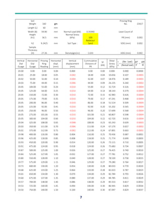 7
Soil
Weight 160 gm
Proving Ring
No. 15927
Length (L) 60 mm
Width (B) 59.90 mm Normal Load (kN): 0.35940 Least Count of
Height
(h1) 36.5 mm
Normal Stress
(kPa): 100 PR (mm) 0.002
h2 9.2425 mm Soil Type :
Badarpur
Sand VDG (mm) 0.002
Sample
Thickness
(H) 27.26 mm Density(gm/cc) 1.633 HDG (mm) 0.002
Vertical
Dial
Guage
Horizontal
Dial
Guage
Proving
Ring
Reading
Horizontal
displ.
(mm)
Vertical
displacement
(mm)
Cummulative
Divisions of
PR
SF
(kN)
Shear
Stress
(KPa)
20.00 0.00 0.00 0.00 0.000 0.00 0.00 0.000 0.000 0.0000
20.01 25.00 18.00 0.05 -0.002 18.00 0.04 10.656 0.107 -0.0001
20.02 50.00 32.00 0.10 -0.004 32.00 0.07 18.976 0.189 -0.0001
20.03 75.00 44.00 0.15 -0.006 44.00 0.09 26.135 0.260 -0.0002
20.05 100.00 55.00 0.20 -0.010 55.00 0.12 32.724 0.326 -0.0004
20.05 125.00 64.00 0.25 -0.010 64.00 0.14 38.143 0.379 -0.0004
20.05 150.00 72.00 0.30 -0.010 72.00 0.15 42.983 0.426 -0.0004
20.05 175.00 79.00 0.35 -0.010 79.00 0.17 47.241 0.468 -0.0004
20.05 200.00 86.00 0.40 -0.010 86.00 0.18 51.514 0.509 -0.0004
20.05 225.00 92.00 0.45 -0.010 92.00 0.20 55.202 0.545 -0.0004
20.05 250.00 96.00 0.50 -0.010 96.00 0.20 57.699 0.568 -0.0004
20.05 275.00 101.00 0.55 -0.010 101.00 0.21 60.807 0.598 -0.0004
20.05 300.00 104.00 0.60 -0.010 104.00 0.22 62.720 0.616 -0.0004
20.04 325.00 108.00 0.65 -0.008 108.00 0.23 65.243 0.639 -0.0003
20.03 350.00 111.00 0.70 -0.006 111.00 0.24 67.170 0.657 -0.0002
20.01 375.00 112.00 0.75 -0.002 112.00 0.24 67.891 0.663 -0.0001
19.98 400.00 116.00 0.80 0.004 116.00 0.25 70.436 0.687 0.0001
19.96 425.00 118.00 0.85 0.008 118.00 0.25 71.774 0.699 0.0003
19.93 450.00 120.00 0.90 0.014 120.00 0.26 73.115 0.710 0.0005
19.91 475.00 124.00 0.95 0.018 124.00 0.26 75.683 0.734 0.0007
19.87 500.00 125.00 1.00 0.026 125.00 0.27 76.425 0.740 0.0010
19.84 525.00 127.00 1.05 0.032 127.00 0.27 77.781 0.752 0.0012
19.80 550.00 128.00 1.10 0.040 128.00 0.27 78.530 0.758 0.0015
19.77 575.00 129.00 1.15 0.046 129.00 0.27 79.280 0.764 0.0017
19.73 600.00 130.00 1.20 0.054 130.00 0.28 80.033 0.770 0.0020
19.68 625.00 133.00 1.25 0.064 133.00 0.28 82.023 0.787 0.0023
19.65 650.00 134.00 1.30 0.070 134.00 0.29 82.784 0.793 0.0026
19.60 675.00 137.00 1.35 0.080 137.00 0.29 84.785 0.811 0.0029
19.57 700.00 138.00 1.40 0.086 138.00 0.29 85.553 0.817 0.0032
19.53 725.00 140.00 1.45 0.094 140.00 0.30 86.945 0.829 0.0034
19.50 750.00 140.00 1.50 0.100 140.00 0.30 87.097 0.829 0.0037
 