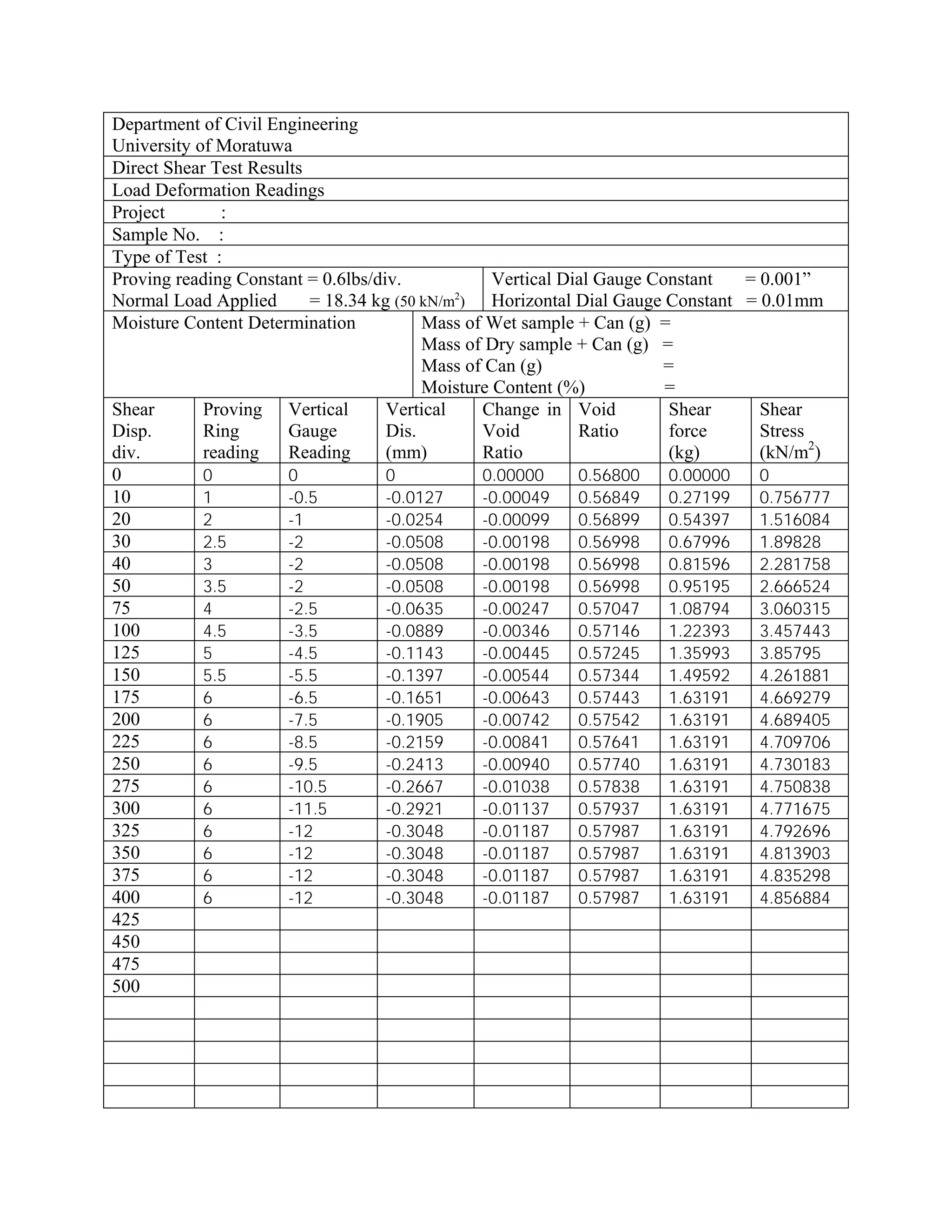 Department of Civil Engineering
University of Moratuwa
Direct Shear Test Results
Load Deformation Readings
Project :
Sample No. :
Type of Test :
Proving reading Constant = 0.6lbs/div.
Normal Load Applied = 18.34 kg (50 kN/m2
)
Vertical Dial Gauge Constant = 0.001”
Horizontal Dial Gauge Constant = 0.01mm
Moisture Content Determination Mass of Wet sample + Can (g) =
Mass of Dry sample + Can (g) =
Mass of Can (g) =
Moisture Content (%) =
Shear
Disp.
div.
Proving
Ring
reading
Vertical
Gauge
Reading
Vertical
Dis.
(mm)
Change in
Void
Ratio
Void
Ratio
Shear
force
(kg)
Shear
Stress
(kN/m2
)
0 0 0 0 0.00000 0.56800 0.00000 0
10 1 -0.5 -0.0127 -0.00049 0.56849 0.27199 0.756777
20 2 -1 -0.0254 -0.00099 0.56899 0.54397 1.516084
30 2.5 -2 -0.0508 -0.00198 0.56998 0.67996 1.89828
40 3 -2 -0.0508 -0.00198 0.56998 0.81596 2.281758
50 3.5 -2 -0.0508 -0.00198 0.56998 0.95195 2.666524
75 4 -2.5 -0.0635 -0.00247 0.57047 1.08794 3.060315
100 4.5 -3.5 -0.0889 -0.00346 0.57146 1.22393 3.457443
125 5 -4.5 -0.1143 -0.00445 0.57245 1.35993 3.85795
150 5.5 -5.5 -0.1397 -0.00544 0.57344 1.49592 4.261881
175 6 -6.5 -0.1651 -0.00643 0.57443 1.63191 4.669279
200 6 -7.5 -0.1905 -0.00742 0.57542 1.63191 4.689405
225 6 -8.5 -0.2159 -0.00841 0.57641 1.63191 4.709706
250 6 -9.5 -0.2413 -0.00940 0.57740 1.63191 4.730183
275 6 -10.5 -0.2667 -0.01038 0.57838 1.63191 4.750838
300 6 -11.5 -0.2921 -0.01137 0.57937 1.63191 4.771675
325 6 -12 -0.3048 -0.01187 0.57987 1.63191 4.792696
350 6 -12 -0.3048 -0.01187 0.57987 1.63191 4.813903
375 6 -12 -0.3048 -0.01187 0.57987 1.63191 4.835298
400 6 -12 -0.3048 -0.01187 0.57987 1.63191 4.856884
425
450
475
500
 