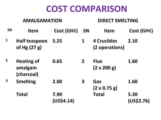 Direct smelting method | PPT