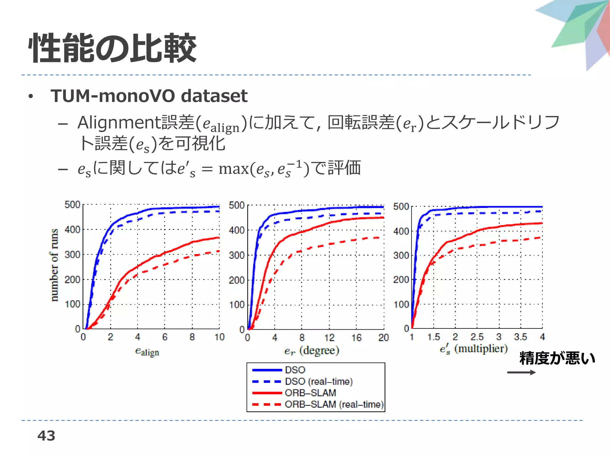 43
性能の比較
• TUM-monoVO dataset
– Alignment誤差(𝑒align)に加えて, 回転誤差(𝑒r)とスケールドリフ
ト誤差(𝑒s)を可視化
– 𝑒sに関しては𝑒′s = max(𝑒𝑠, 𝑒𝑠
−1)で評価
精度が悪い
 