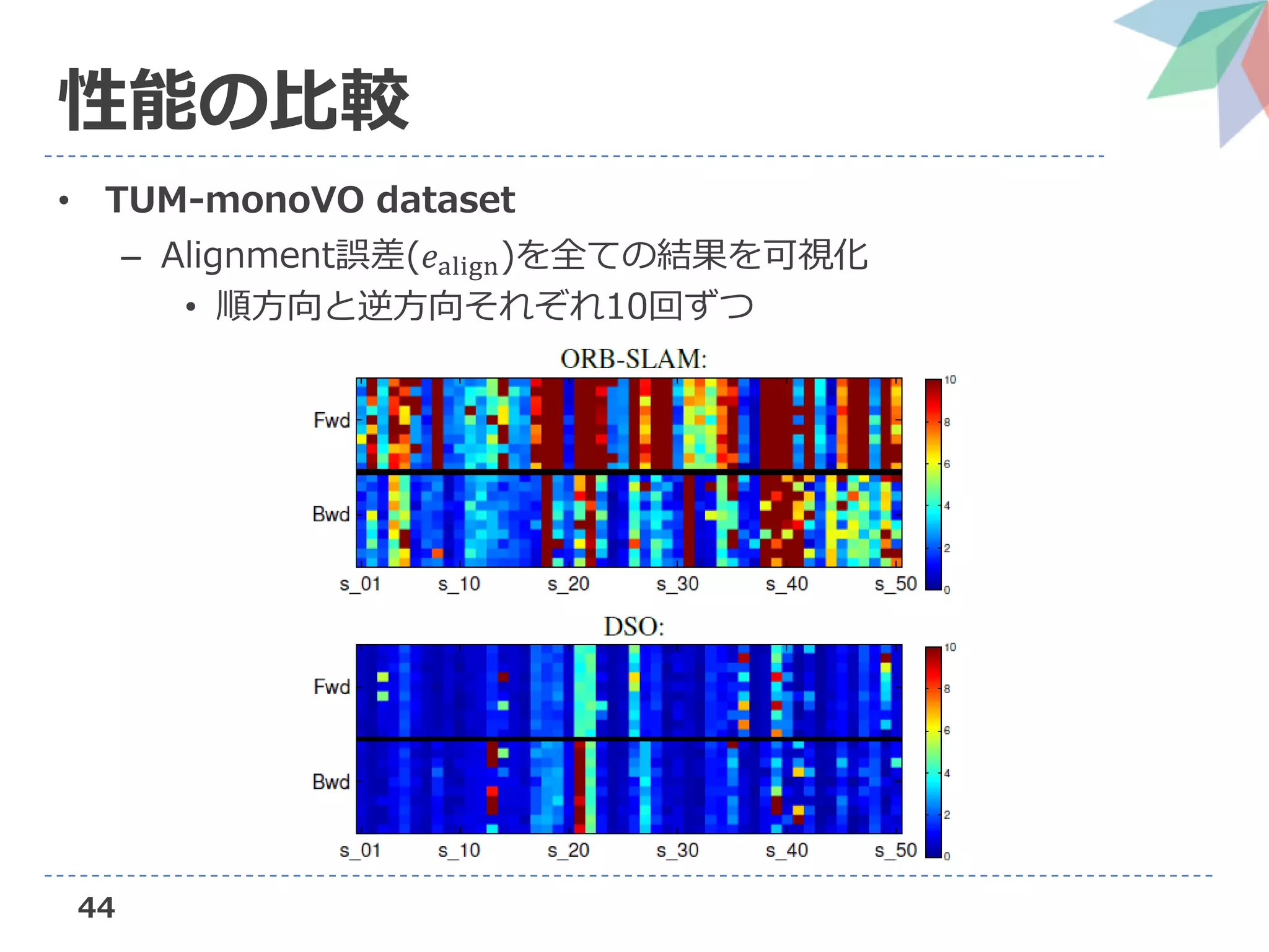 44
性能の比較
• TUM-monoVO dataset
– Alignment誤差(𝑒align)を全ての結果を可視化
• 順方向と逆方向それぞれ10回ずつ
 