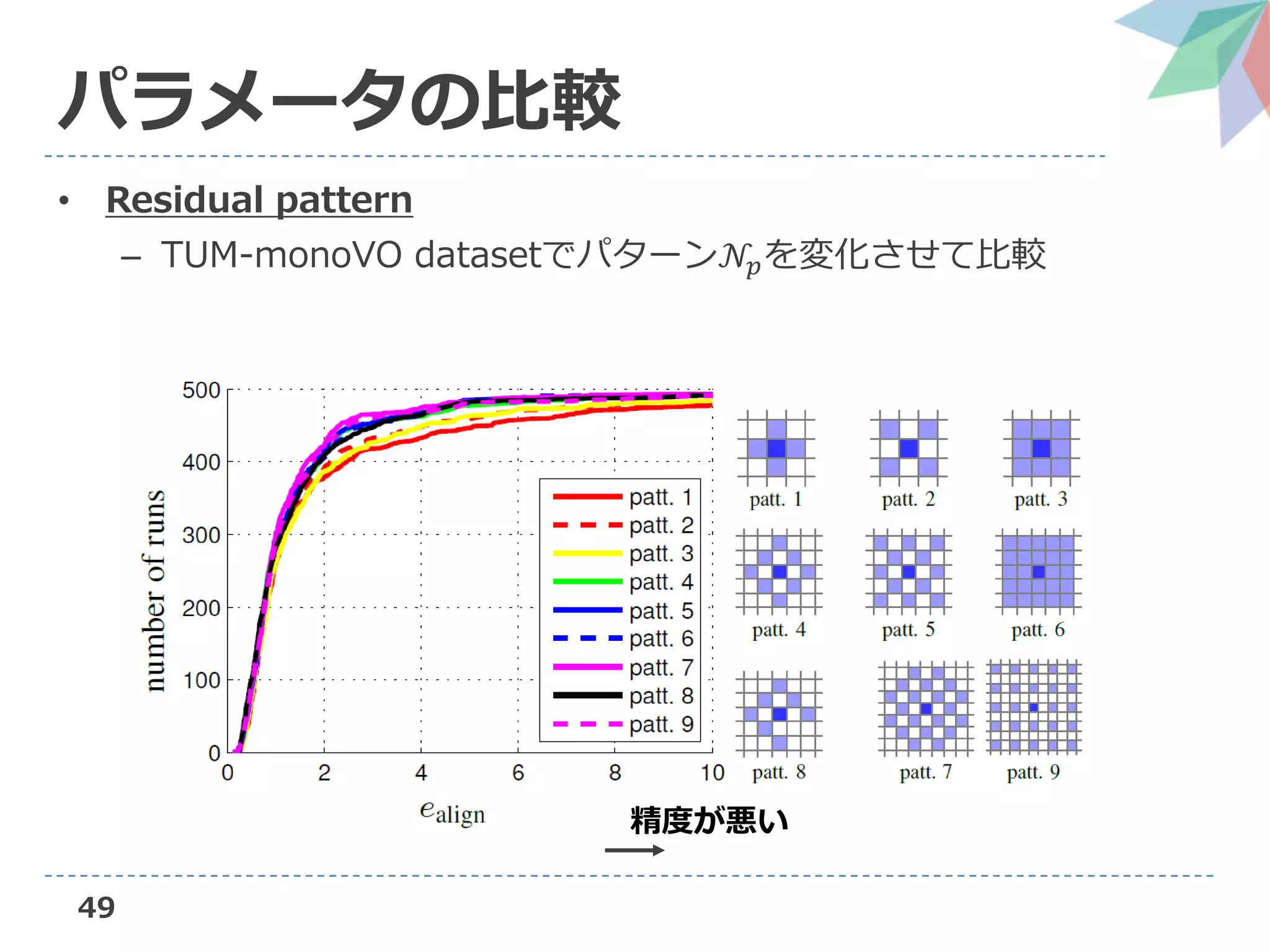 49
パラメータの比較
• Residual pattern
– TUM-monoVO datasetでパターン𝒩𝑝を変化させて比較
精度が悪い
 