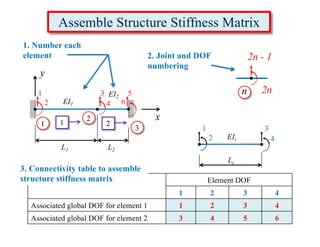 direct stiffness ramchandra yadav.pdf