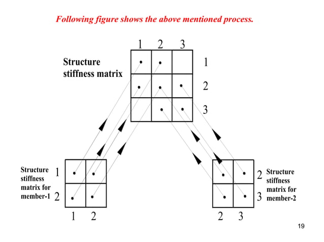 Direct Stifness Method- Trusses updated.pptx