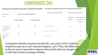 CORPORATE TAX
Companies with the turnover less than Rs. 250 crore in FY17 would be
required to pay tax at 25% instead of approx. 34%. Thus, the difference
in the tax rate is expected to improve their profits after tax margin and
it will lead to better earnings visibility.
 