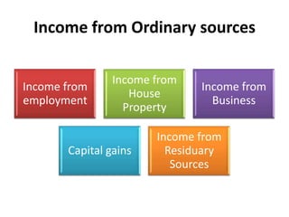 Income from Ordinary sources

                Income from
Income from                   Income from
                   House
employment                      Business
                  Property

                       Income from
       Capital gains     Residuary
                          Sources
 