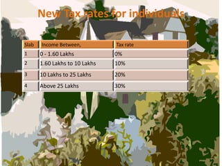 New Tax rates for individuals

Slab   Income Between,          Tax rate
1      0 - 1.60 Lakhs           0%
2      1.60 Lakhs to 10 Lakhs   10%
3      10 Lakhs to 25 Lakhs     20%
4      Above 25 Lakhs           30%
 