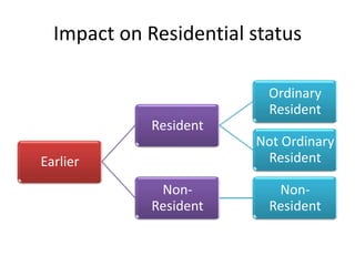 Impact on Residential status

                          Ordinary
                          Resident
             Resident
                        Not Ordinary
Earlier                  Resident

              Non-         Non-
             Resident     Resident
 