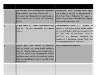 7   Self-occupied house property whose gross rent     Self-occupied house property whose gross
    is taken as NIL, used to get deduction of         rent is taken as NIL, will not get deduction of
    interest on loan. Deduction for repair based on   interest on loan. Deduction for repair on
    annual value in case of rented house property     annual value in case of rented house property
    is 30%.                                           is proposed to reduce to 20%.

8   As per section 80C certain investment/savings Exempt-Exempt-Taxation (EET) method of
    upto Rs. 1 lac were deductible from taxable taxation of savings/investment, will be applied
    income.                                       on new contribution after commencement of
                                                  the code. Limit for investment raised to
                                                  Rs.300000 p.a. However deduction on
                                                  investment in tax-saving mutual funds and
                                                  fixed deposits have been abolished.

9   Income from Salary includes all perquisites All such exemption withdrawn.
    such as house rent, leave travel assistance,
    children education allowances, encashment of
    unavailed earned leave on retirement, medical
    reimbursement and free/concessional medical
    treatment paid/provided etc is exempt up to a
    certain limit.
 