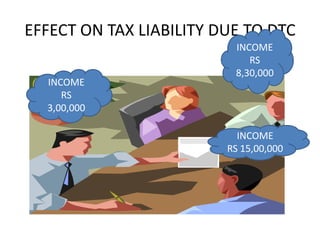 EFFECT ON TAX LIABILITY DUE TO DTC
                          INCOME
                             RS
                          8,30,000
  INCOME
     RS
  3,00,000

                           INCOME
                         RS 15,00,000
 