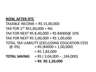 NOW, AFTER DTC
TAXABLE INCOME = RS 15,00,000
TAX FOR 1ST RS1,60,000 = NIL
TAX FOR NEXT RS 8,40,000 = RS 84000@ 10%
TAX FOR NEXT RS 5,00,000 = RS 1,00,000
TOTAL TAX LIABILITY (EXCLUDING EDUCATION CESS
  @ 3%)          = RS (84000 + 1,00,000)
                 = RS 1,84,000
TOTAL SAVING = RS ( 3,04,000 – ,184,000)
                 = RS RS 1,20,000
 