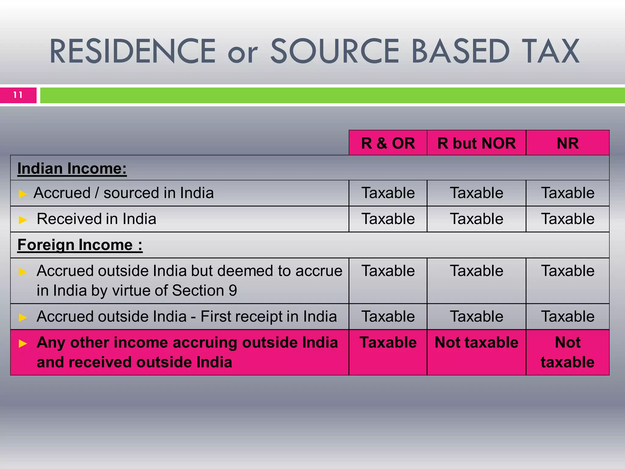 RESIDENCE or SOURCE BASED TAX
11
R & OR R but NOR NR
Indian Income:
► Accrued / sourced in India Taxable Taxable Taxable
► Received in India Taxable Taxable Taxable
Foreign Income :
► Accrued outside India but deemed to accrue
in India by virtue of Section 9
Taxable Taxable Taxable
► Accrued outside India - First receipt in India Taxable Taxable Taxable
► Any other income accruing outside India
and received outside India
Taxable Not taxable Not
taxable
 