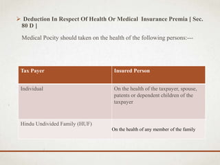  Deduction In Respect Of Health Or Medical Insurance Premia [ Sec.
80 D ]
Medical Pocity should taken on the health of the following persons:---
Tax Payer Insured Person
Individual On the health of the taxpayer, spouse,
patents or dependent children of the
taxpayer
Hindu Undivided Family (HUF)
On the health of any member of the family
 