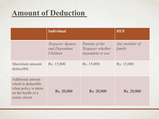 Amount of Deduction
Individual HUF
Taxpayer, Spouse,
and Dependant
Children
Parents of the
Taxpayer whether
dependent or not
Any member of
family
Maximum amount
deductible
Rs. 15,000 Rs. 15,000 Rs. 15,000
Additional amount
which is deductible
when policy is taken
on the health of a
senior citizen
Rs. 20,000 Rs. 20,000 Rs. 20,000
 