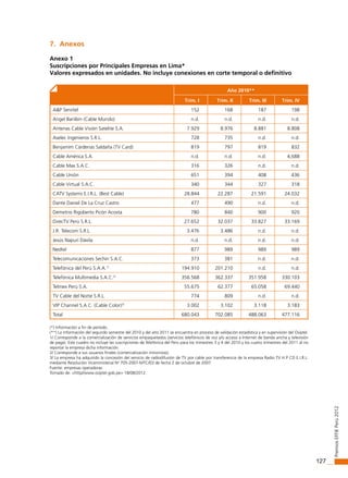 127
PremiosEffiEPerú2012
7. Anexos
Anexo 1
Suscripciones por Principales Empresas en Lima*
Valores expresados en unidades. No incluye conexiones en corte temporal o definitivo
Año 2010**
Trim. I Trim. II Trim. III Trim. IV
A&P Servitel 152 168 187 198
Angel Banlbín (Cable Mundo) n.d. n.d. n.d. n.d.
Antenas Cable Visión Satelite S.A. 7.929 8.976 8.881 8.808
Aselec Ingenieros S.R.L. 728 735 n.d. n.d.
Benjamím Cárdenas Saldaña (TV Card) 819 797 819 832
Cable América S.A. n.d. n.d. n.d. 4,688
Cable Max S.A.C. 316 326 n.d. n.d.
Cable Unión 651 394 408 436
Cable Virtual S.A.C. 340 344 327 318
CATV Systems E.I.R.L. (Best Cable) 28.844 22.287 21.591 24.032
Dante Daniel De La Cruz Castro 477 490 n.d. n.d.
Demetrio Rigoberto Picón Acosta 780 840 900 920
DirecTV Perú S.R.L. 27.652 32.037 33.827 33.169
J.R. Telecom S.R.L 3.476 3.486 n.d. n.d.
Jesús Napurí Dávila n.d. n.d. n.d. n.d.
Nedtel 877 989 989 989
Telecomunicaciones Sechín S.A.C. 373 381 n.d. n.d.
Telefónica del Perú S.A.A.1/
194.910 201.210 n.d. n.d.
Telefónica Multimedia S.A.C.2/
356.568 362.337 351.958 330.103
Telmex Perú S.A. 55.675 62.377 65.058 69.440
TV Cable del Norte S.R.L. 774 809 n.d. n.d.
VIP Channel S.A.C. (Cable Color)3/
3.002 3.102 3.118 3.183
Total 680.043 702.085 488.063 477.116
(*) Información a fin de período.
(**) La información del segundo semestre del 2010 y del año 2011 se encuentra en proceso de validación estadística y en supervisión del Osiptel.
1/ Corresponde a la comercialización de servicios empaquetados (servicios telefónicos de voz y/o acceso a Internet de banda ancha y televisión
de paga). Este cuadro no incluye las suscripciones de Telefónica del Perú para los trimestres 3 y 4 del 2010 y los cuatro trimestres del 2011 al no
reportar la empresa dicha información.
2/ Corresponde a sus usuarios finales (comercialización minoristas).
3/ La empresa ha adquirido la concesión del servicio de radiodifusión de TV por cable por transferencia de la empresa Radio TV H.P CD E.I.R.L.
mediante Resolución Viceministerial No
705-2007-MTC/03 de fecha 2 de octubre de 2007.
Fuente: empresas operadoras.
Tomado de: <http//www.osiptel.gob.pe> 18/08/2012.
 